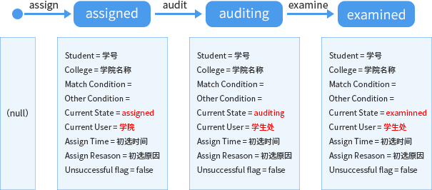 区块链奖学金评定交易逻辑