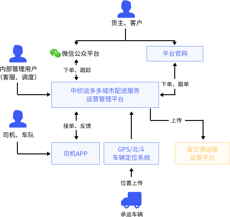 网络货运业务流程