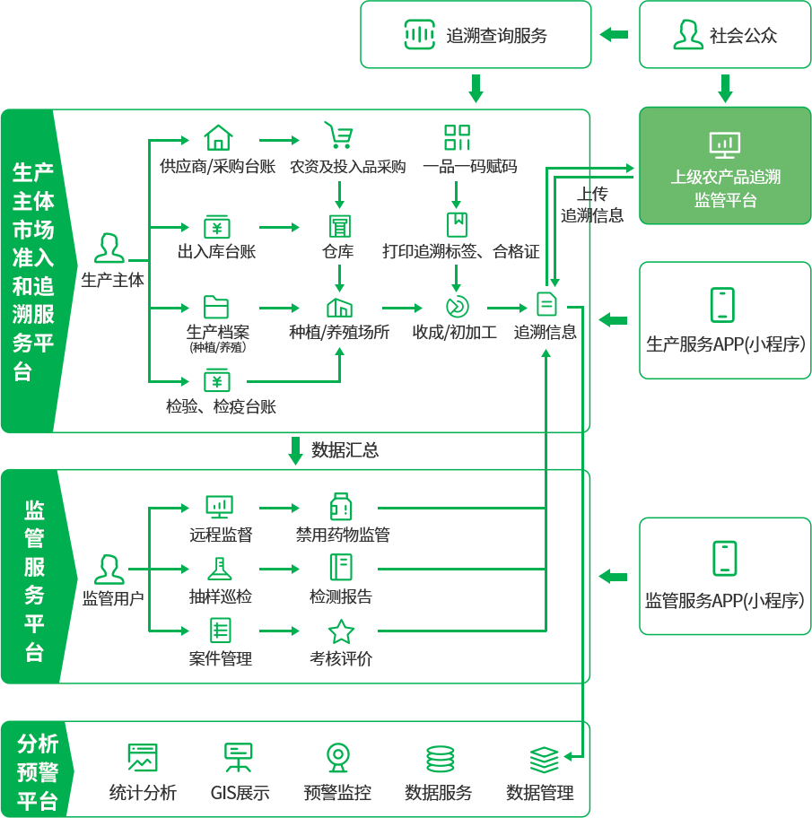 农产品溯源平台总体架构